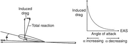  Relationship between drag and angle of attack for a given air speed.